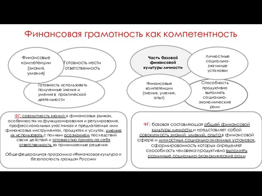 Финансовая грамотность как компетентность Готовность нести ответственность Готовность использовать полученные