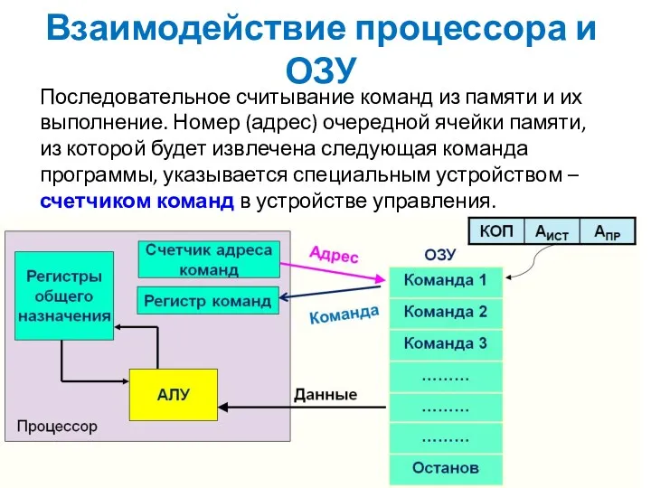 Взаимодействие процессора и ОЗУ Последовательное считывание команд из памяти и