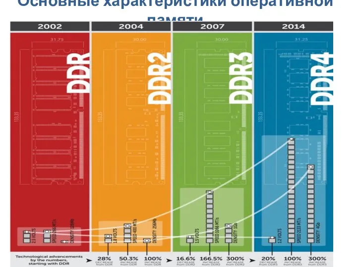 Основные характеристики оперативной памяти