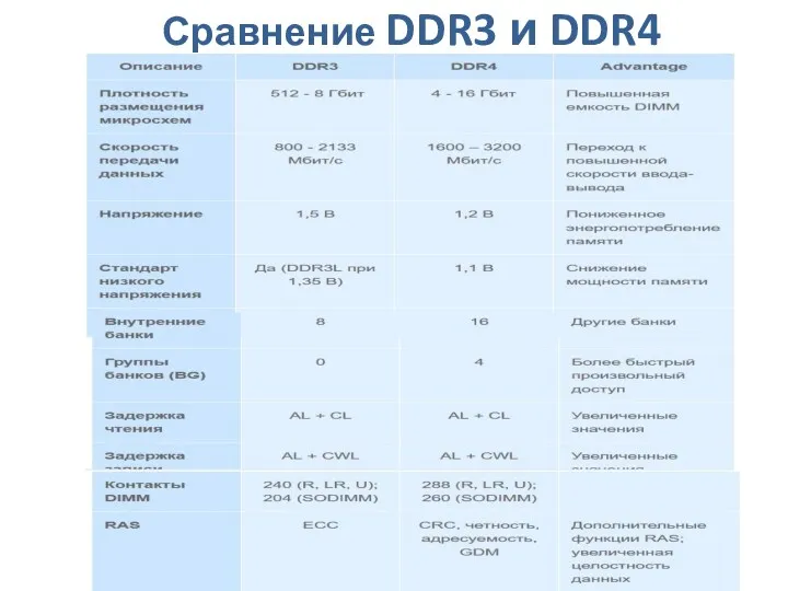 Сравнение DDR3 и DDR4