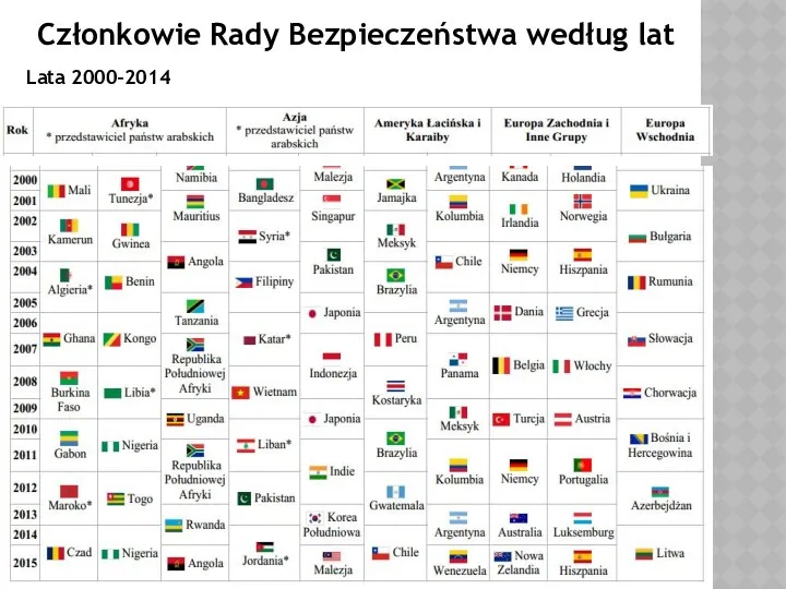 Członkowie Rady Bezpieczeństwa według lat Lata 2000–2014