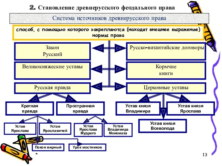 * Система источников древнерусского права Закон Русский Русско-византийские договоры Великокняжеские