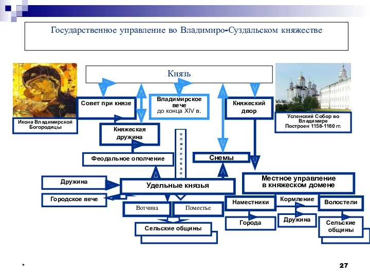 * * пожалования Государственное управление во Владимиро-Суздальском княжестве Князь Икона