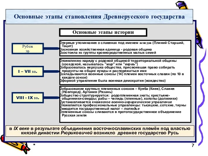 * * в IX веке в результате объединения восточнославянских племён