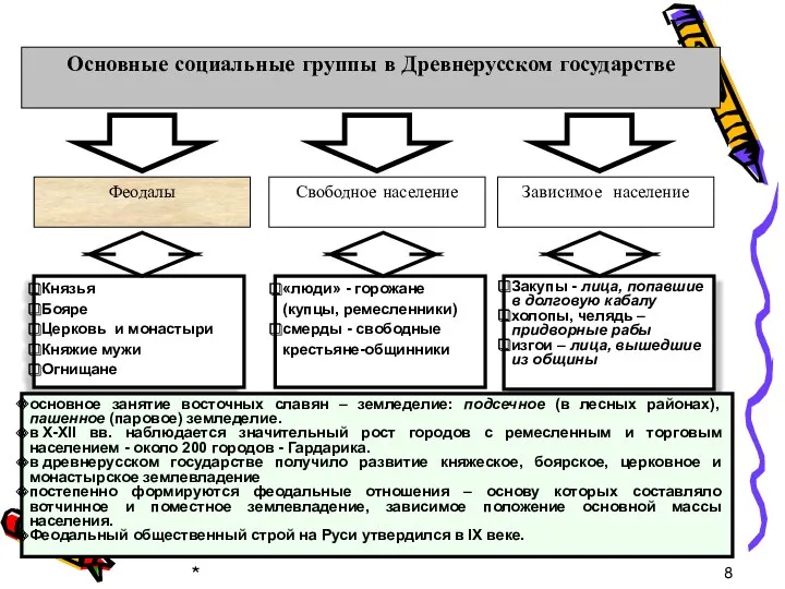 * * * Основные социальные группы в Древнерусском государстве Феодалы