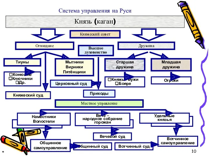 * Князь (каган) Огнищане Тиуны Конюшие Ключники Др. Мытники Вирники