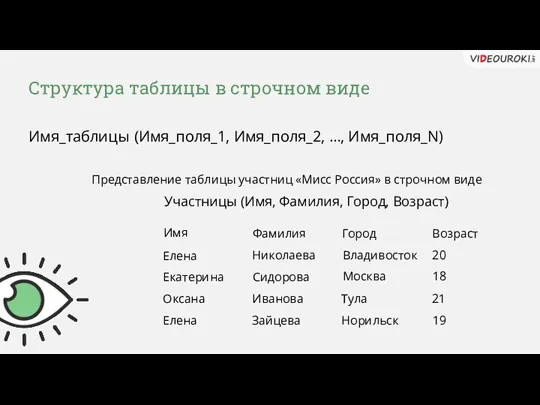 Структура таблицы в строчном виде Имя_таблицы (Имя_поля_1, Имя_поля_2, …, Имя_поля_N)