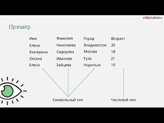 Пример Елена Николаева Владивосток 20 Екатерина Сидорова Москва 18 Оксана