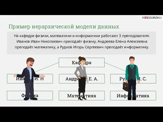 Пример иерархической модели данных На кафедре физики, математики и информатики