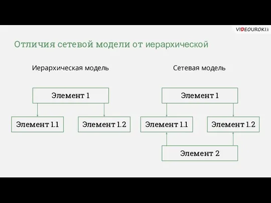 Отличия сетевой модели от иерархической Элемент 1 Элемент 1.2 Элемент