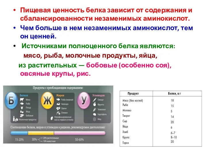 Пищевая ценность белка зависит от содержания и сбалансированности незаменимых аминокислот.