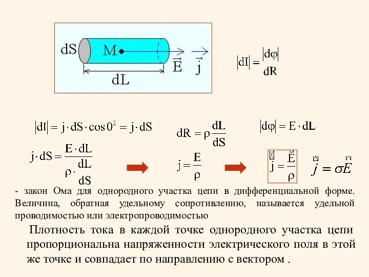 - закон Ома для однородного участка цепи в дифференциальной форме.