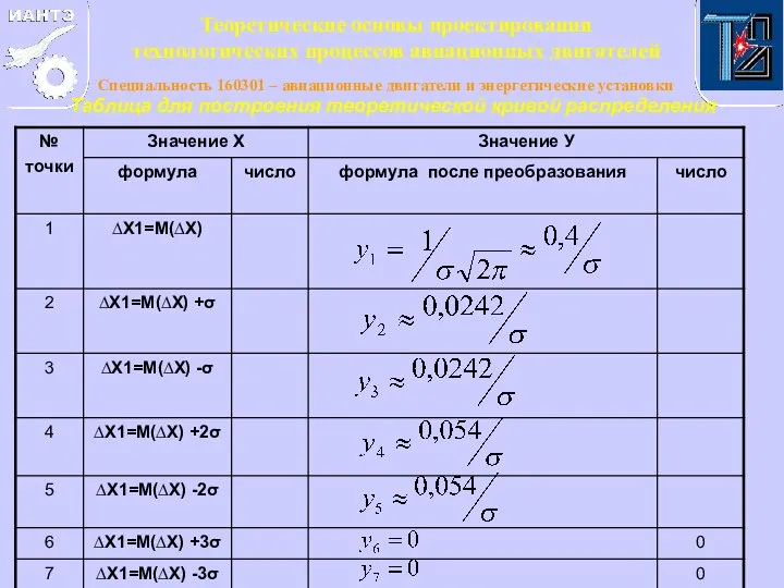 Таблица для построения теоретической кривой распределения