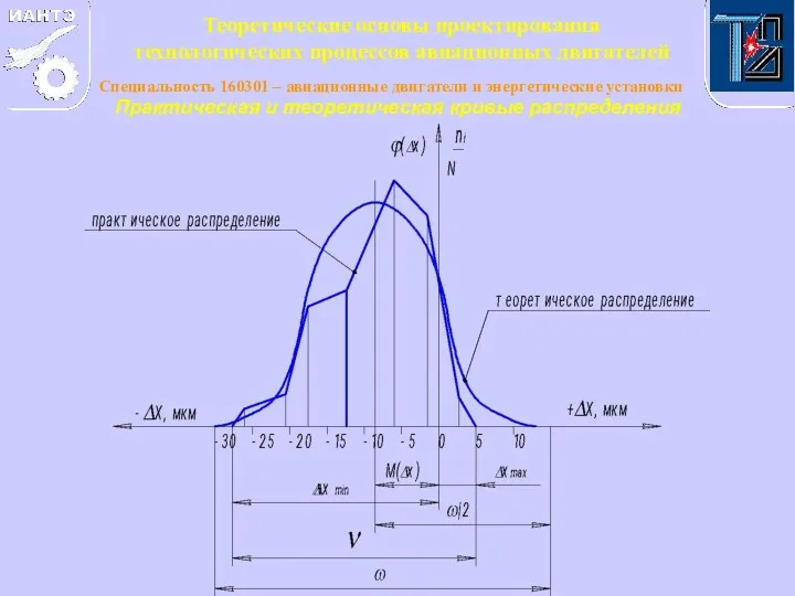 Практическая и теоретическая кривые распределения