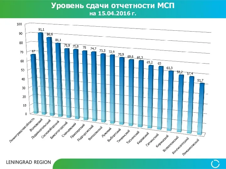 Уровень сдачи отчетности МСП на 15.04.2016 г.