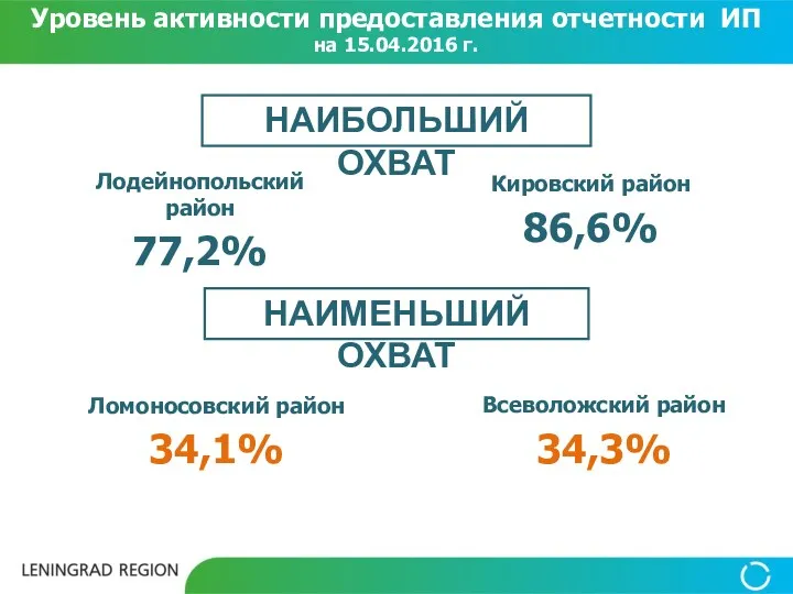 Уровень активности предоставления отчетности ИП на 15.04.2016 г. НАИБОЛЬШИЙ ОХВАТ Лодейнопольский район 77,2%