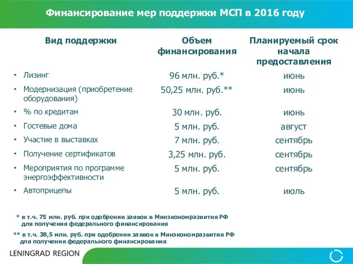 Финансирование мер поддержки МСП в 2016 году * в т.ч. 75 млн. руб.
