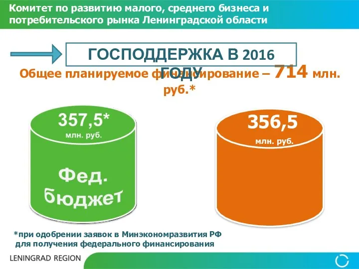 Общее планируемое финансирование – 714 млн. руб.* *при одобрении заявок в Минэкономразвития РФ