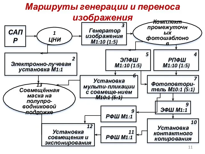 САПР 1 ЦНИ 2 Электронно-лучевая установка М1:1 3 Генератор изображения