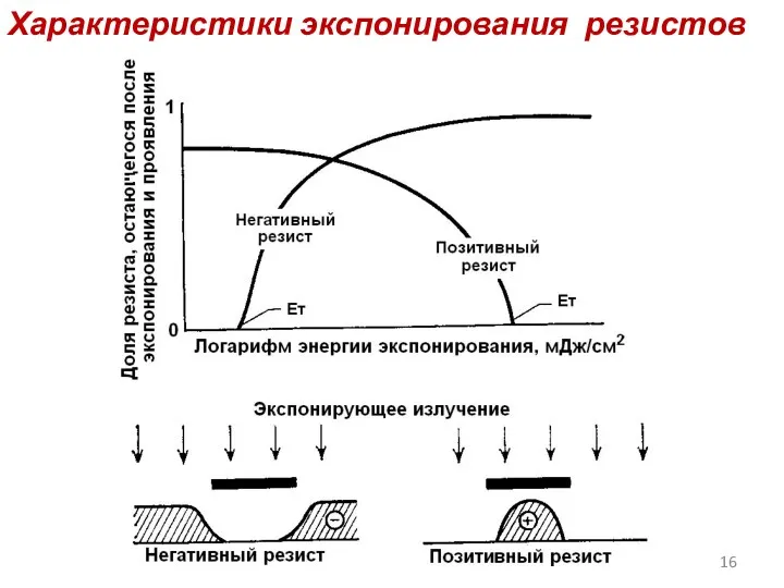 Характеристики экспонирования резистов