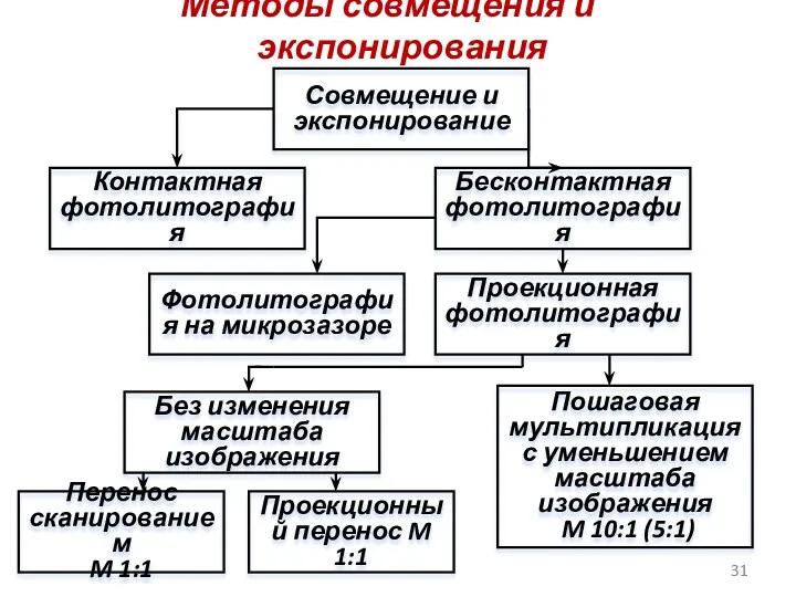 Методы совмещения и экспонирования Совмещение и экспонирование Контактная фотолитография Бесконтактная