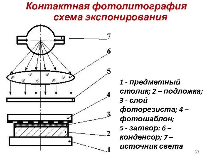 Контактная фотолитография схема экспонирования 1 - предметный столик; 2 –