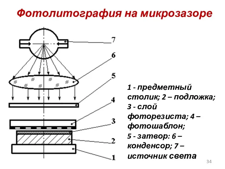 Фотолитография на микрозазоре 1 - предметный столик; 2 – подложка;