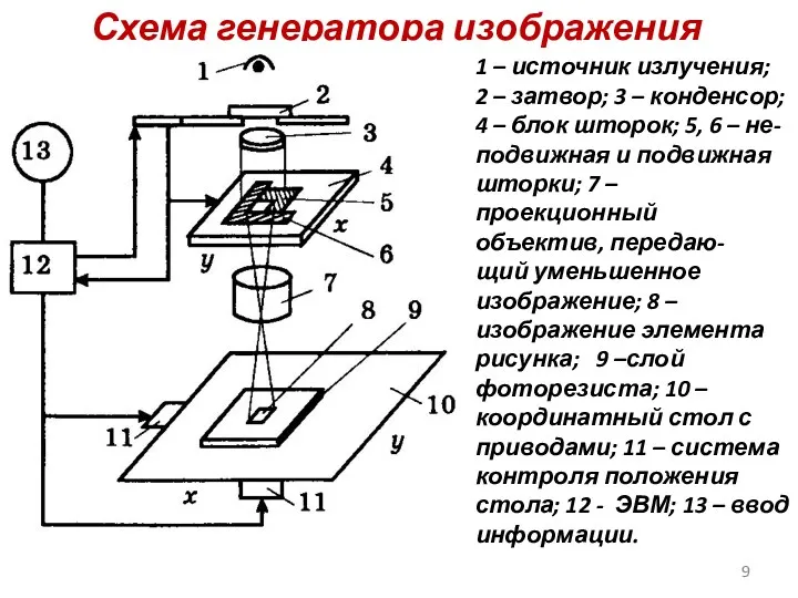 Схема генератора изображения 1 – источник излучения; 2 – затвор;