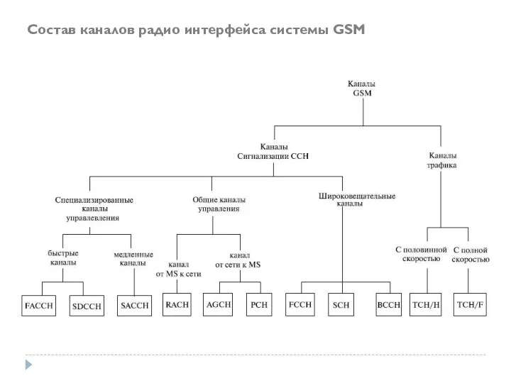 Состав каналов радио интерфейса системы GSM