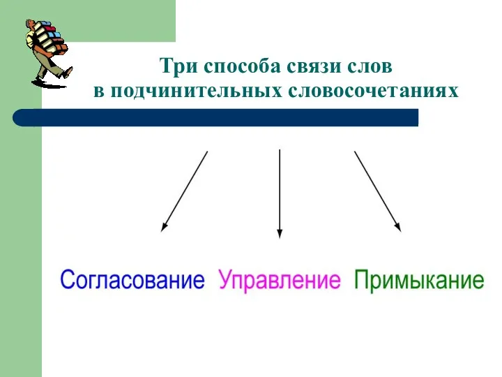 Три способа связи слов в подчинительных словосочетаниях