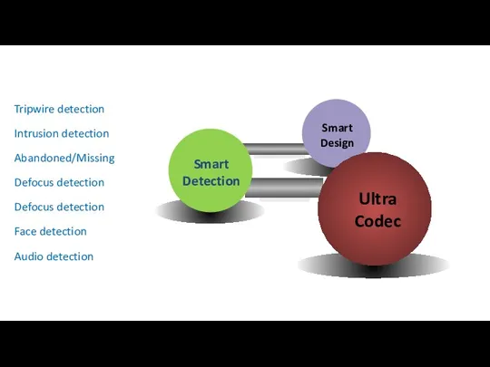 Ultra Codec Smart Detection Smart Design Tripwire detection Intrusion detection