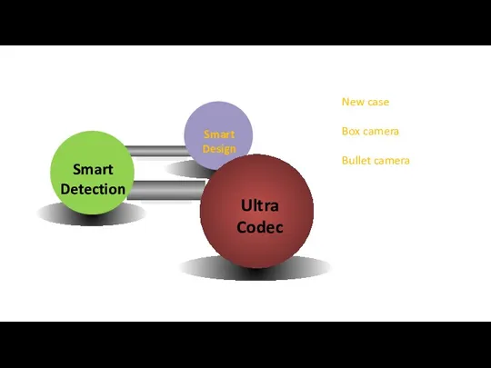Ultra Codec Smart Detection Smart Design New case Box camera Bullet camera