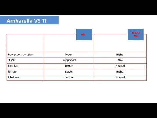 Ambarella VS TI