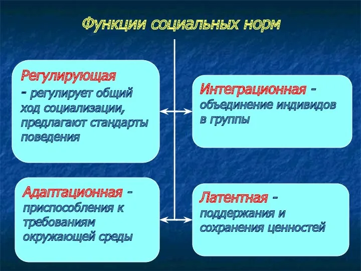 Функции социальных норм Регулирующая - регулирует общий ход социализации, предлагают