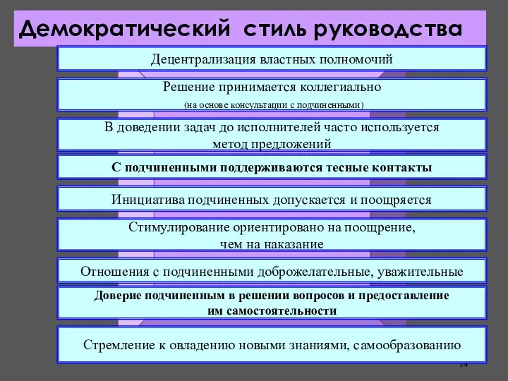 Демократический стиль руководства Децентрализация властных полномочий Решение принимается коллегиально (на