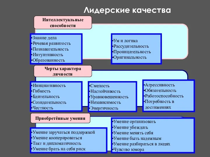 Лидерские качества Интеллектуальные способности Приобретённые умения Черты характера личности Знание