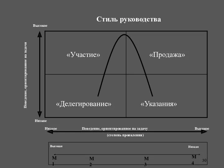 Стиль руководства «Участие» «Делегирование» «Указания» «Продажа» Низкое Поведение, ориентированное на