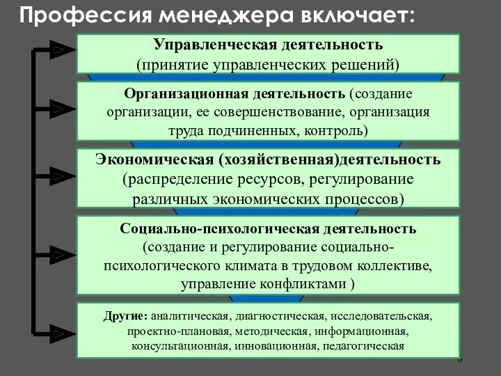 Профессия менеджера включает: Управленческая деятельность (принятие управленческих решений) Организационная деятельность