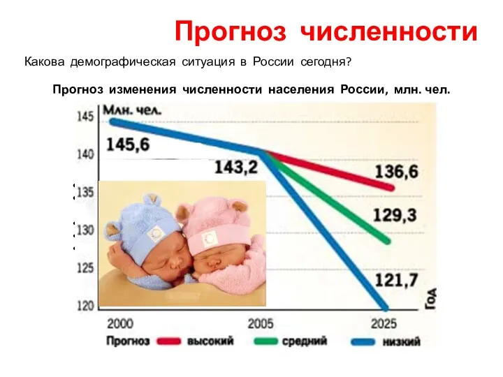 Какова демографическая ситуация в России сегодня? Прогноз численности Демографический кризис