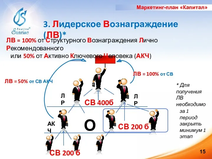 3. Лидерское Вознаграждение (ЛВ)* Маркетинг-план «Капитал» СВ 400б ЛР ЛР