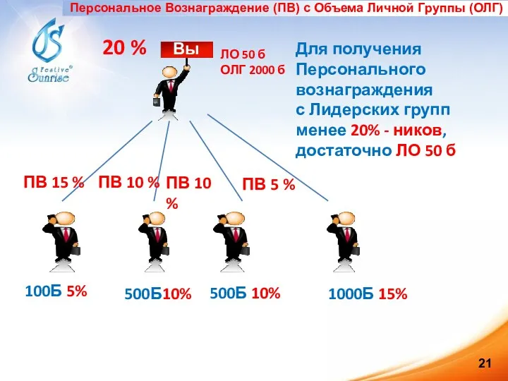 Вы 100Б 5% 500Б10% 500Б 10% 1000Б 15% 20 %