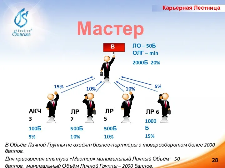 Карьерная Лестница Вы 15% 10% 5% 10% АКЧ 3 100Б