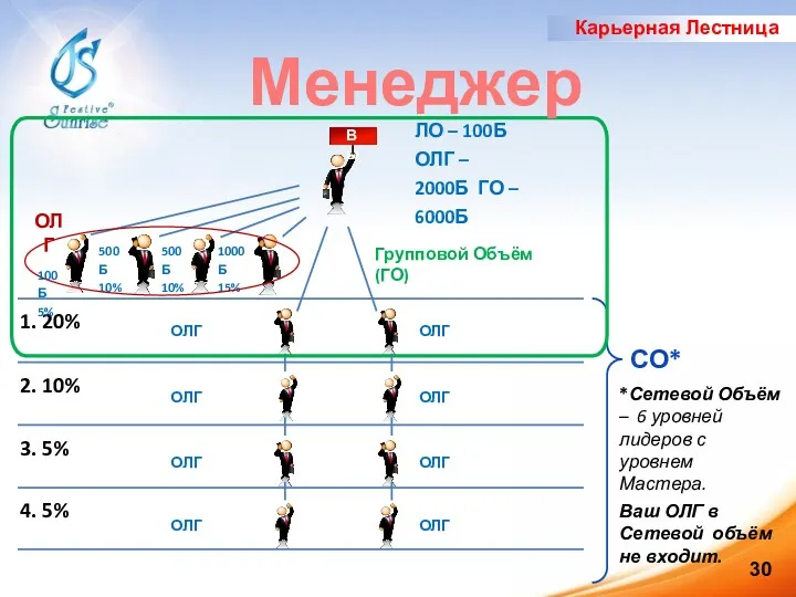 ОЛГ ОЛГ Вы 500Б 10% 500Б 10% 1000Б 15% ОЛГ