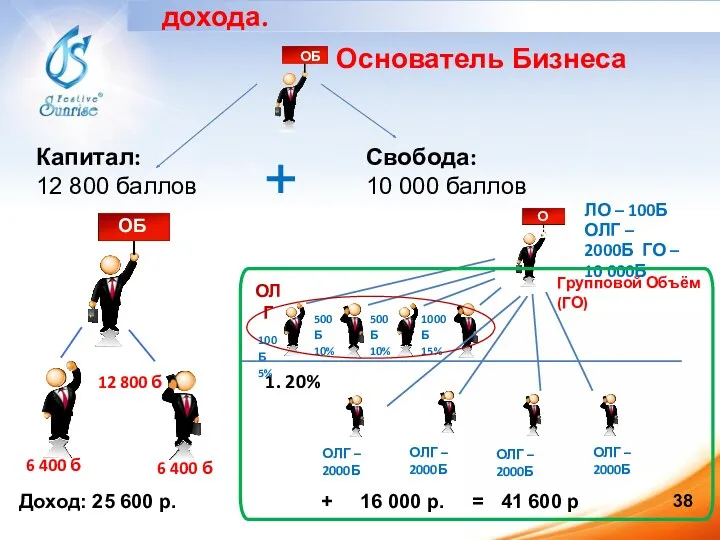 Основатель Бизнеса Капитал: 12 800 баллов Свобода: 10 000 баллов