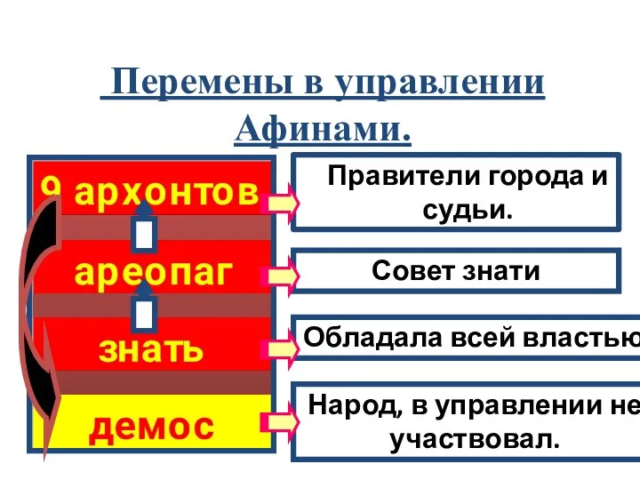 Правители города и судьи. Совет знати Народ, в управлении не