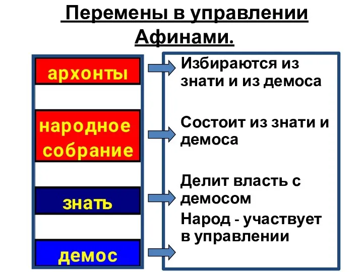 Перемены в управлении Афинами. Избираются из знати и из демоса