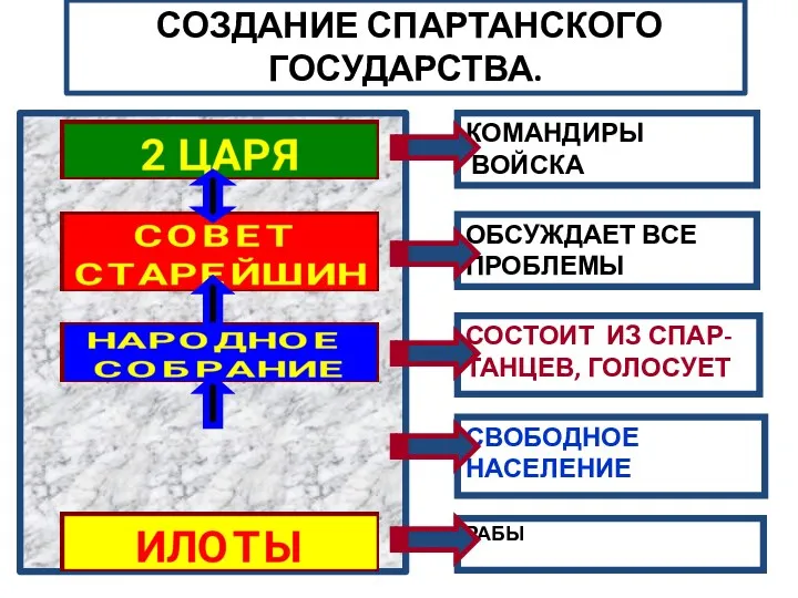 СОЗДАНИЕ СПАРТАНСКОГО ГОСУДАРСТВА. РАБЫ СОСТОИТ ИЗ СПАР- ТАНЦЕВ, ГОЛОСУЕТ ОБСУЖДАЕТ ВСЕ ПРОБЛЕМЫ КОМАНДИРЫ ВОЙСКА СВОБОДНОЕ НАСЕЛЕНИЕ