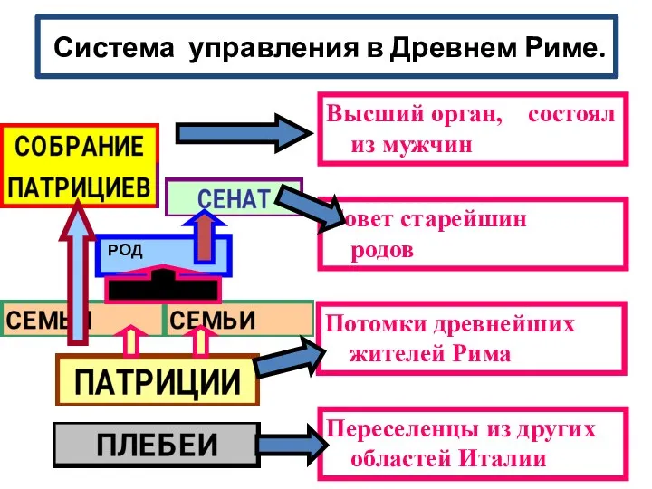 Система управления в Древнем Риме.