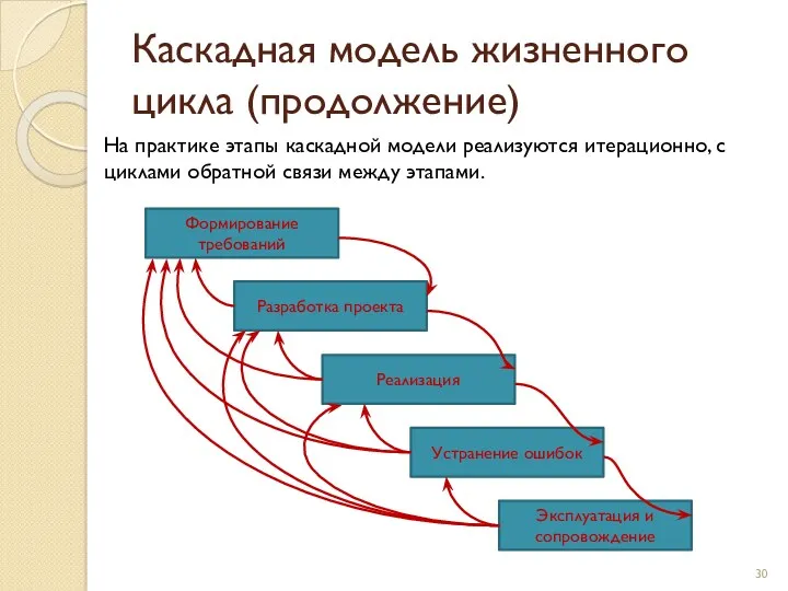 Каскадная модель жизненного цикла (продолжение) На практике этапы каскадной модели реализуются итерационно, с
