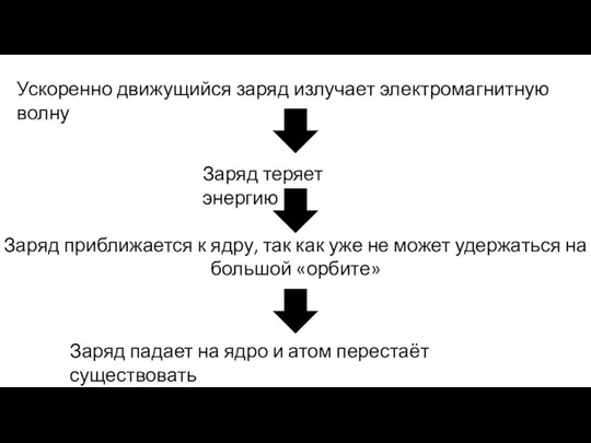 Ускоренно движущийся заряд излучает электромагнитную волну Заряд теряет энергию Заряд